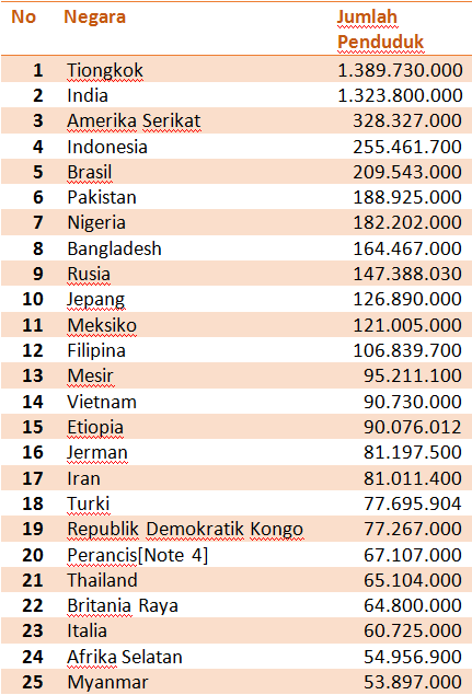 jumlah penduduk indonesia tahun 2018